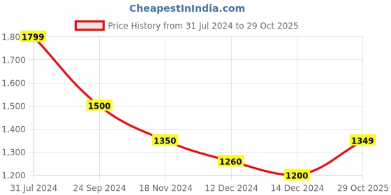 tatacliq.com Arrow White Cotton Slim Fit Checks Shirt arrow Price History Graph from 31 Jul 2024 to 29 Oct 2025