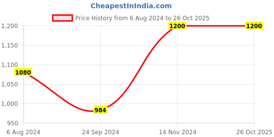 tatacliq.com Arrow White Cotton Slim Fit Checks Shirt arrow Price History Graph from 6 Aug 2024 to 25 Oct 2025