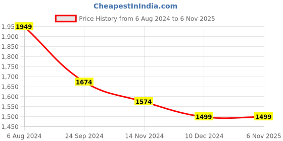 tatacliq.com Arrow White Cotton Slim Fit Checks Shirt arrow Price History Graph from 6 Aug 2024 to 3 Nov 2025