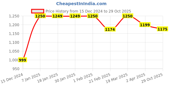 tatacliq.com Arrow White Cotton Slim Fit Checks Shirt arrow Price History Graph from 15 Dec 2024 to 29 Oct 2025