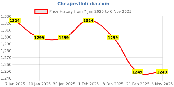tatacliq.com Arrow White Cotton Slim Fit Checks Shirt arrow Price History Graph from 7 Jan 2025 to 3 Nov 2025