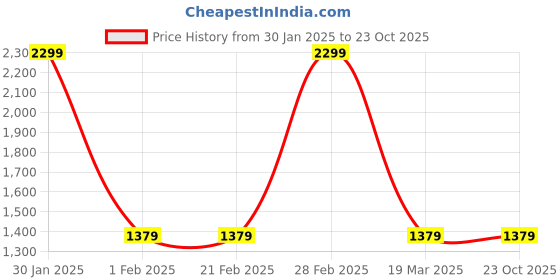 tatacliq.com Arrow White Cotton Slim Fit Floral Print Shirt arrow Price History Graph from 30 Jan 2025 to 23 Oct 2025