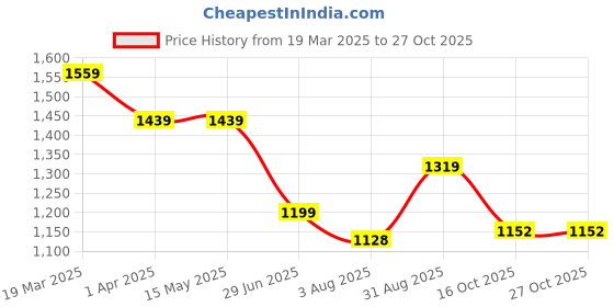 tatacliq.com Arrow White Cotton Slim Fit Pin Striped Shirt arrow Price History Graph from 19 Mar 2025 to 27 Oct 2025