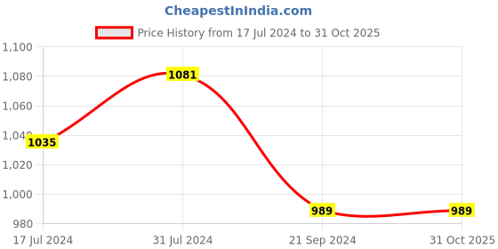 tatacliq.com Arrow White Cotton Slim Fit Printed Shirt arrow Price History Graph from 17 Jul 2024 to 30 Oct 2025