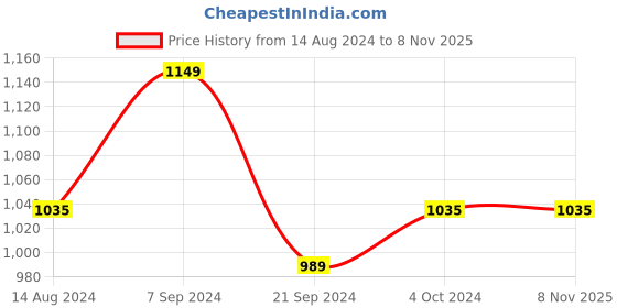 tatacliq.com Arrow White Cotton Slim Fit Printed Shirt arrow Price History Graph from 14 Aug 2024 to 8 Nov 2025