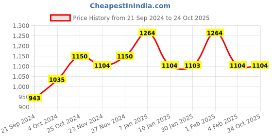 tatacliq.com Arrow White Cotton Slim Fit Printed Shirt arrow Price History Graph from 21 Sep 2024 to 23 Oct 2025