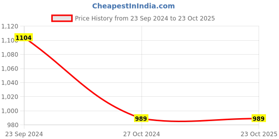 tatacliq.com Arrow White Cotton Slim Fit Printed Shirt arrow Price History Graph from 23 Sep 2024 to 23 Oct 2025