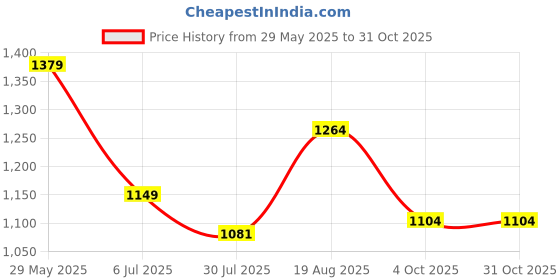 tatacliq.com Arrow White Cotton Slim Fit Printed Shirt arrow Price History Graph from 29 May 2025 to 31 Oct 2025