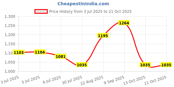 tatacliq.com Arrow White Cotton Slim Fit Printed Shirt arrow Price History Graph from 3 Jul 2025 to 21 Oct 2025