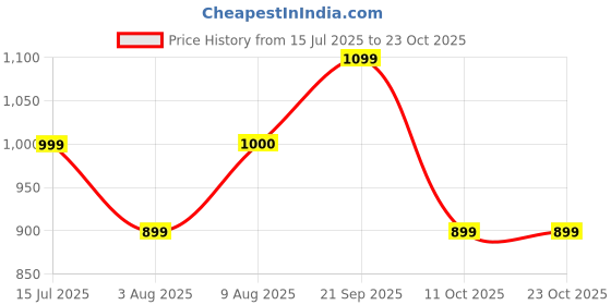 tatacliq.com Arrow White Cotton Slim Fit Printed Shirt arrow Price History Graph from 15 Jul 2025 to 23 Oct 2025