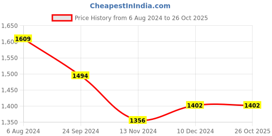 tatacliq.com Arrow White Cotton Slim Fit Self Pattern Shirt arrow Price History Graph from 6 Aug 2024 to 26 Oct 2025
