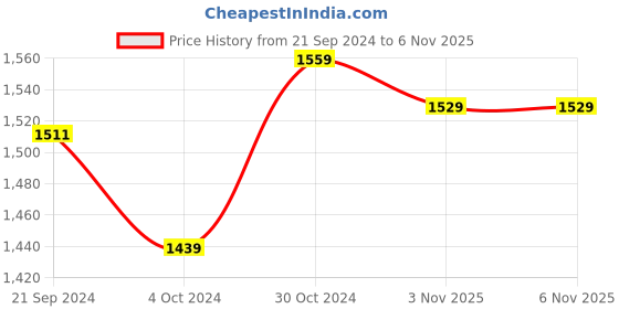 tatacliq.com Arrow White Cotton Slim Fit Self Pattern Shirt arrow Price History Graph from 21 Sep 2024 to 6 Nov 2025