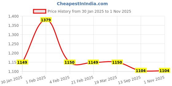 tatacliq.com Arrow White Cotton Slim Fit Self Pattern Shirt arrow Price History Graph from 30 Jan 2025 to 31 Oct 2025