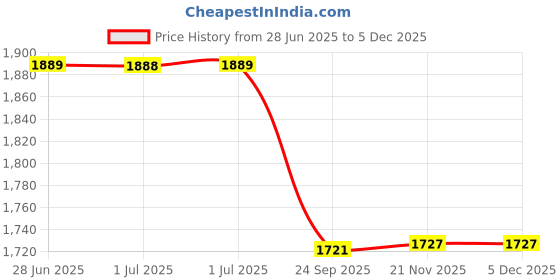 tatacliq.com Arrow White Cotton Slim Fit Self Pattern Shirt arrow Price History Graph from 28 Jun 2025 to 4 Dec 2025