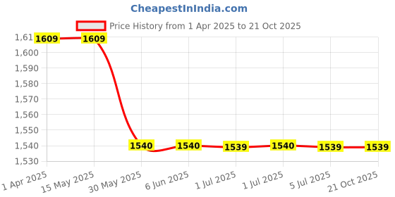 tatacliq.com Arrow White Cotton Slim Fit Self Pattern Shirt arrow Price History Graph from 1 Apr 2025 to 21 Oct 2025
