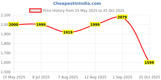 tatacliq.com Arrow White Cotton Slim Fit Self Pattern Shirt arrow Price History Graph from 15 May 2025 to 25 Oct 2025
