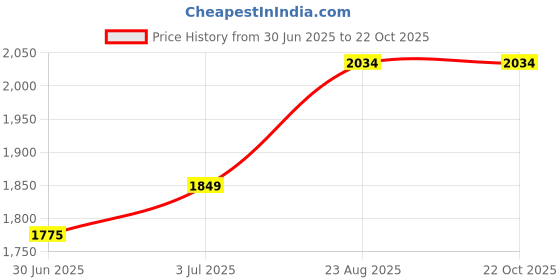 tatacliq.com Arrow White Cotton Slim Fit Self Pattern Shirt arrow Price History Graph from 30 Jun 2025 to 21 Oct 2025