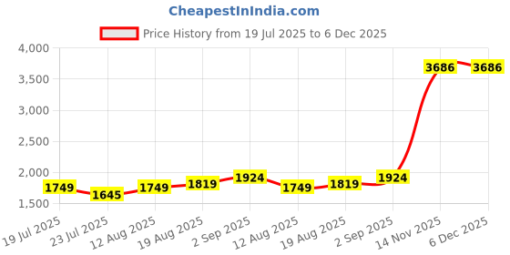 tatacliq.com Arrow White Cotton Slim Fit Self Pattern Shirt arrow Price History Graph from 19 Jul 2025 to 6 Dec 2025