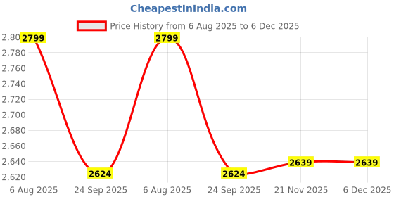 tatacliq.com Arrow White Cotton Slim Fit Self Pattern Shirt arrow Price History Graph from 6 Aug 2025 to 6 Dec 2025