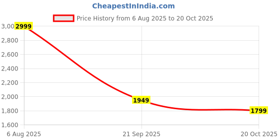 tatacliq.com Arrow White Cotton Slim Fit Self Pattern Shirt arrow Price History Graph from 6 Aug 2025 to 20 Oct 2025