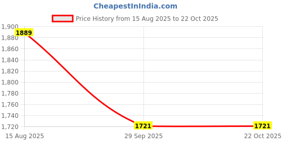 tatacliq.com Arrow White Cotton Slim Fit Self Pattern Shirt arrow Price History Graph from 15 Aug 2025 to 21 Oct 2025