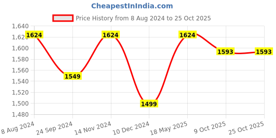 tatacliq.com Arrow White Cotton Slim Fit Shirt arrow Price History Graph from 8 Aug 2024 to 24 Oct 2025