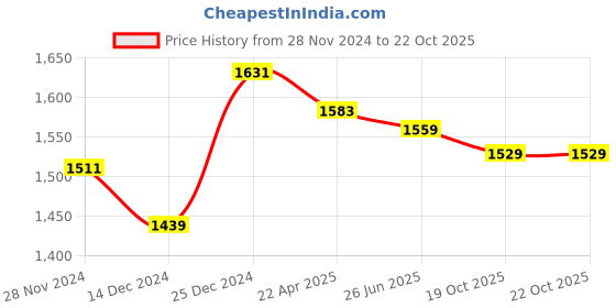 tatacliq.com Arrow White Cotton Slim Fit Shirt arrow Price History Graph from 28 Nov 2024 to 22 Oct 2025