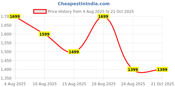 tatacliq.com Arrow White Cotton Slim Fit Shirt arrow Price History Graph from 4 Aug 2025 to 21 Oct 2025