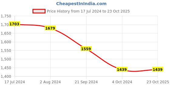 tatacliq.com Arrow White Cotton Slim Fit Striped Shirt arrow Price History Graph from 17 Jul 2024 to 23 Oct 2025