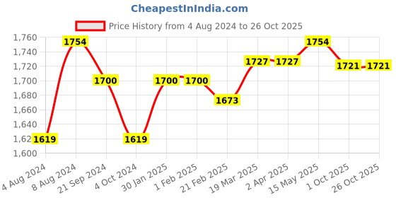 tatacliq.com Arrow White Cotton Slim Fit Striped Shirt arrow Price History Graph from 4 Aug 2024 to 26 Oct 2025