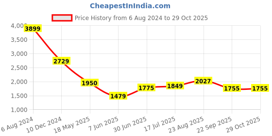 tatacliq.com Arrow White Cotton Slim Fit Striped Shirt arrow Price History Graph from 6 Aug 2024 to 29 Oct 2025