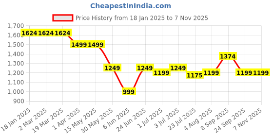 tatacliq.com Arrow White Cotton Slim Fit Striped Shirt arrow Price History Graph from 18 Jan 2025 to 3 Nov 2025