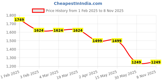 tatacliq.com Arrow White Cotton Slim Fit Striped Shirt arrow Price History Graph from 1 Feb 2025 to 7 Nov 2025