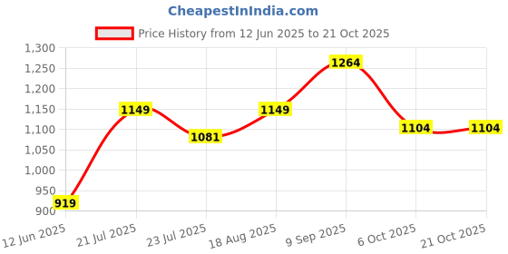 tatacliq.com Arrow White Cotton Slim Fit Striped Shirt arrow Price History Graph from 12 Jun 2025 to 21 Oct 2025