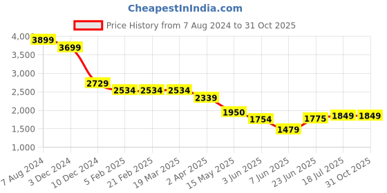 tatacliq.com Arrow White Cotton Slim Fit Texture Shirt arrow Price History Graph from 7 Aug 2024 to 31 Oct 2025