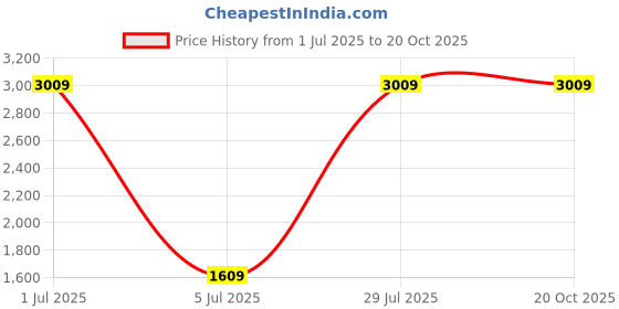 tatacliq.com Arrow White Cotton Slim Fit Texture Shirt arrow Price History Graph from 1 Jul 2025 to 20 Oct 2025