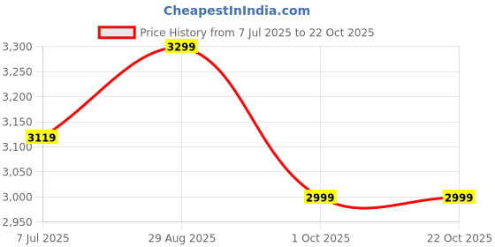 tatacliq.com Arrow White Regular Fit Bomber Jacket arrow Price History Graph from 7 Jul 2025 to 22 Oct 2025