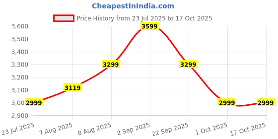 tatacliq.com Arrow White Regular Fit Bomber Jacket arrow Price History Graph from 23 Jul 2025 to 16 Oct 2025