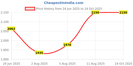 tatacliq.com Arrow White Regular Fit Striped Shirt arrow Price History Graph from 24 Jun 2025 to 23 Oct 2025
