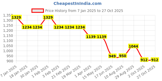 tatacliq.com Arrow White Regular fit Stripes Polo T-Shirt arrow Price History Graph from 7 Jan 2025 to 26 Oct 2025