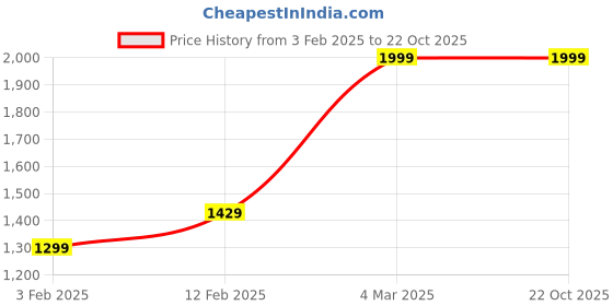 tatacliq.com Arrow White Regular fit Stripes Polo T-Shirt arrow Price History Graph from 3 Feb 2025 to 21 Oct 2025