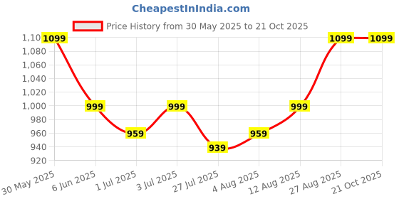 tatacliq.com Arrow White Regular fit Stripes Polo T-Shirt arrow Price History Graph from 30 May 2025 to 21 Oct 2025