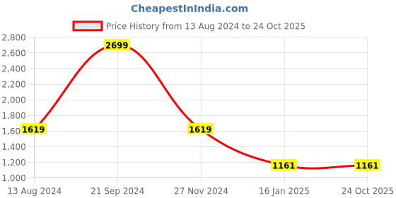 tatacliq.com Arrow White Regular Fit Texture Trousers arrow Price History Graph from 13 Aug 2024 to 24 Oct 2025