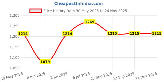 tatacliq.com Arrow White Regular Fit Texture Trousers arrow Price History Graph from 30 May 2025 to 24 Nov 2025