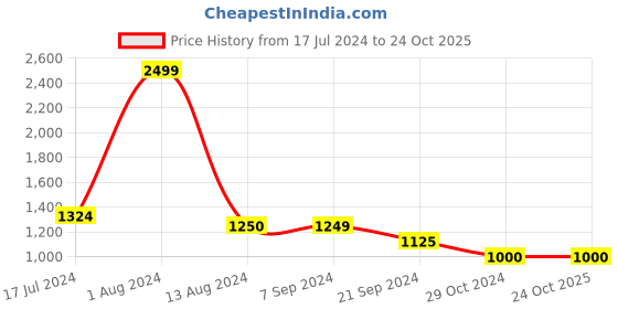 tatacliq.com Arrow White Regular Fit Trousers arrow Price History Graph from 17 Jul 2024 to 24 Oct 2025