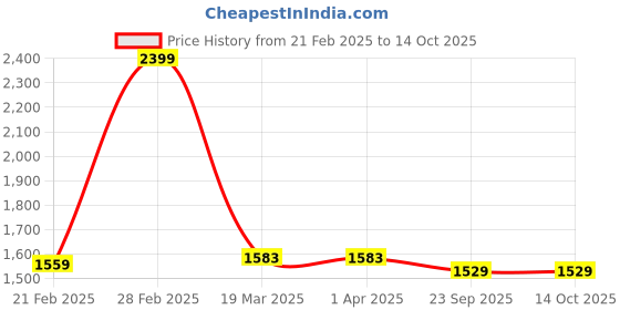 tatacliq.com Arrow White Regular Fit Trousers arrow Price History Graph from 21 Feb 2025 to 14 Oct 2025