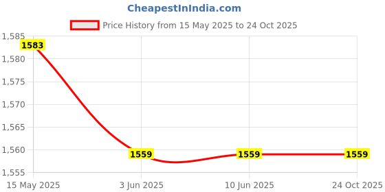tatacliq.com Arrow White Regular Fit Trousers arrow Price History Graph from 15 May 2025 to 22 Oct 2025