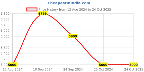tatacliq.com Arrow White Regular Fit Two Piece Suits arrow Price History Graph from 13 Aug 2024 to 23 Oct 2025
