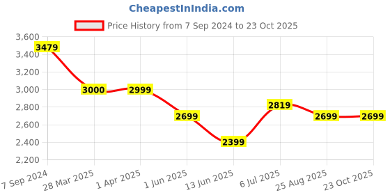 tatacliq.com Arrow White Slim Fit Blazer arrow Price History Graph from 7 Sep 2024 to 23 Oct 2025