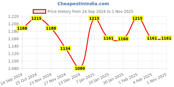 tatacliq.com Arrow White Slim Fit Check Cotton Shirt arrow Price History Graph from 24 Sep 2024 to 1 Nov 2025